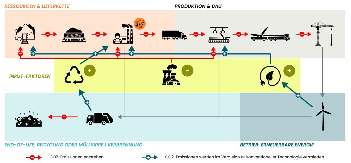 wind energy value chain